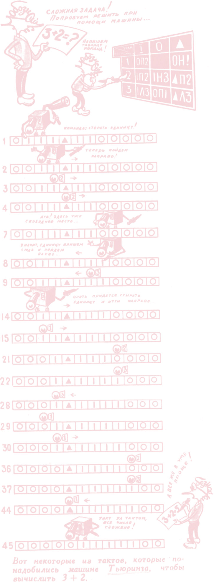 another longer more detailed step-bny-step cartoon of how a Turing machine computes